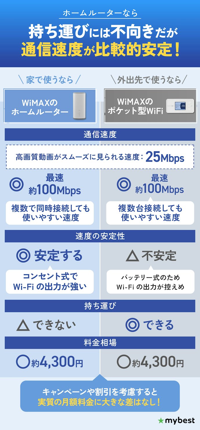 家で使うなら速度が速いホームルーターがおすすめ。持ち運ぶならポケット型を!