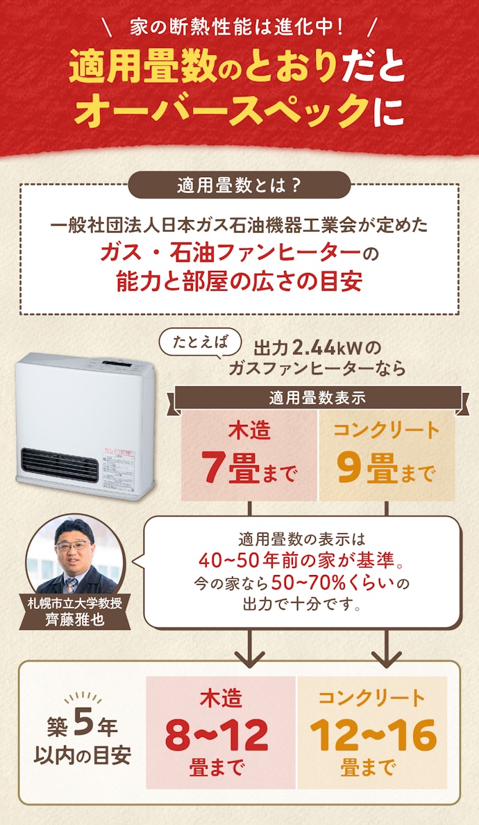 適用畳数は40〜50年前の基準。築浅の家なら、小さめのファンヒーターで十分
