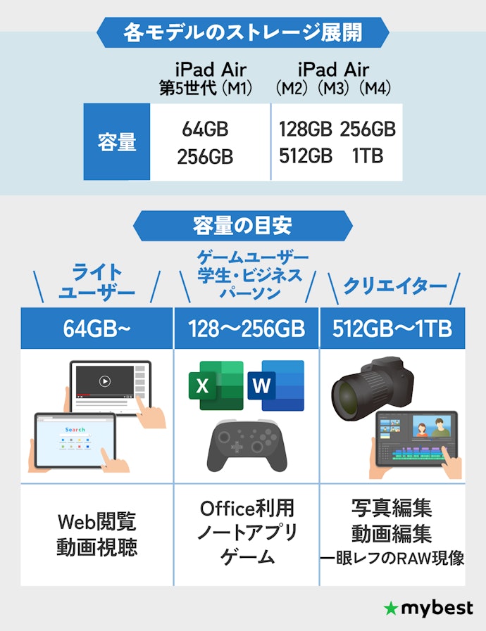 ストレージは目的に合わせて選ぼう
