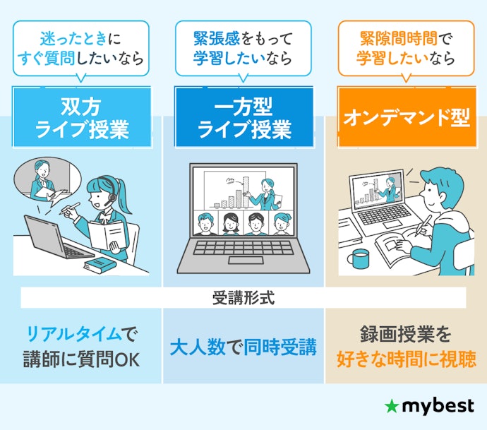 自分が続けやすい授業形式を選ぼう