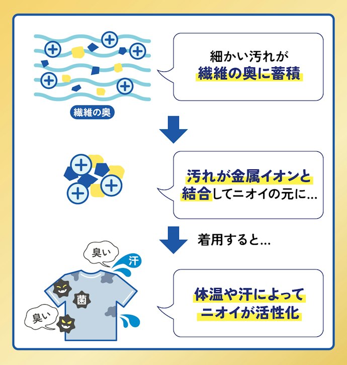 洗っても落ちない蓄積臭や戻り臭の正体とは?