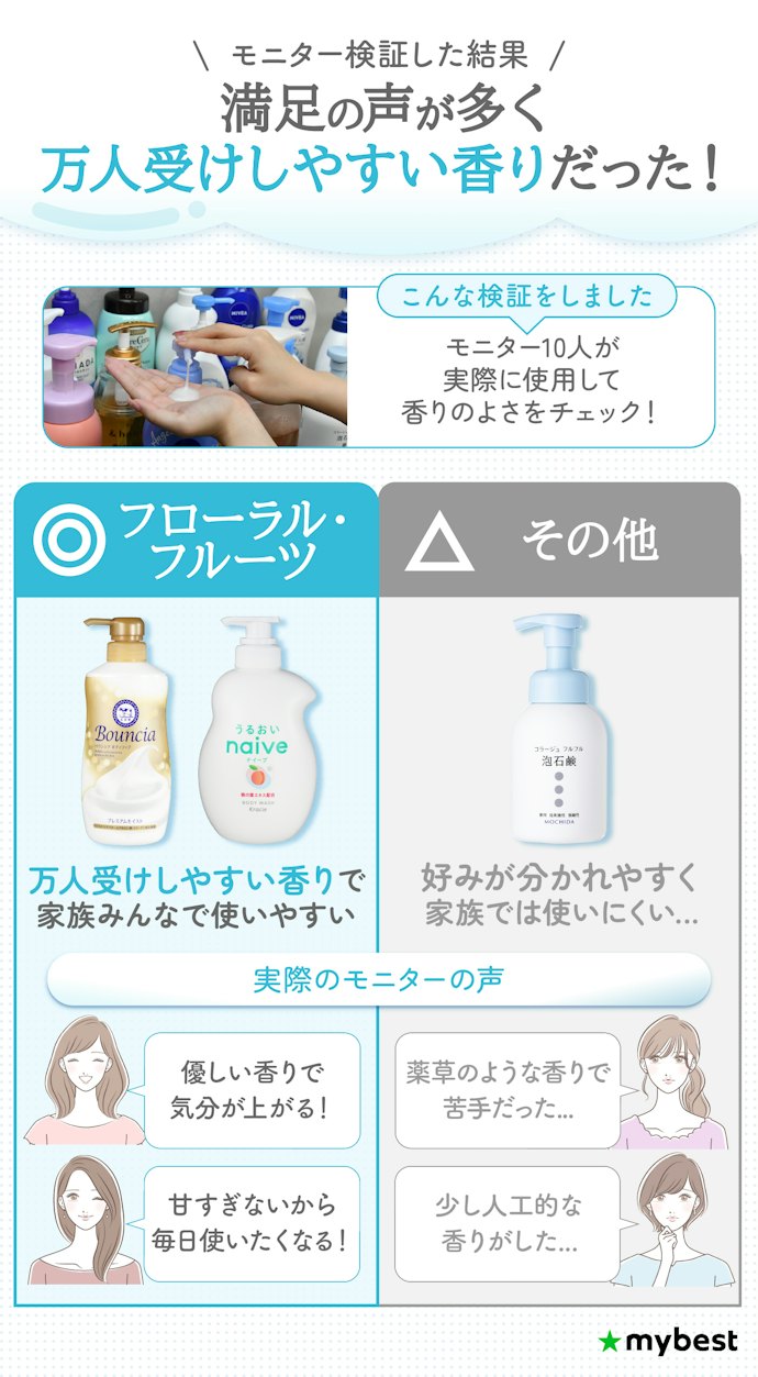 家族みんなで使うなら、フローラル・フルーツ系の香りがおすすめ