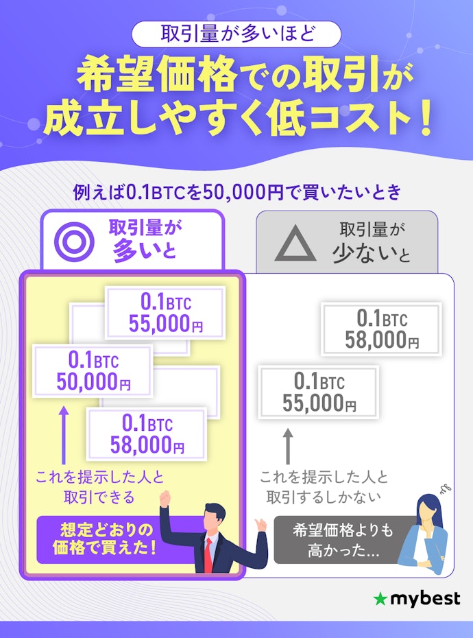 仮想通貨の取引量が多い取引所を選ぼう