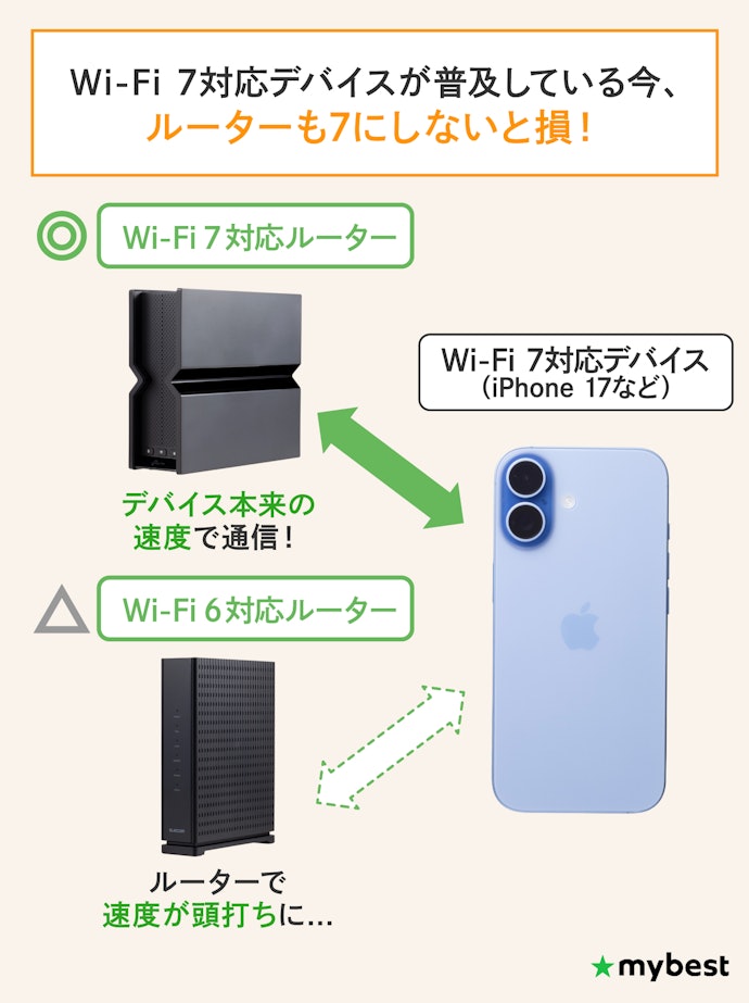 主流の規格は Wi-Fi 7・6E・6 の3つ。今選ぶならWi-Fi 7がおすすめ