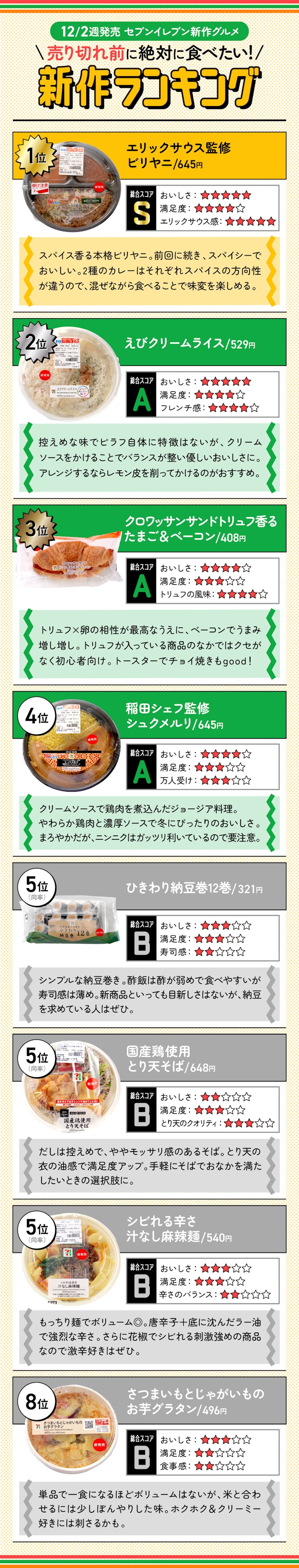 【12月1週目発売】セブン新作8商品の「売り切れ前に絶対に食べたい新作ランキング」はこちら!