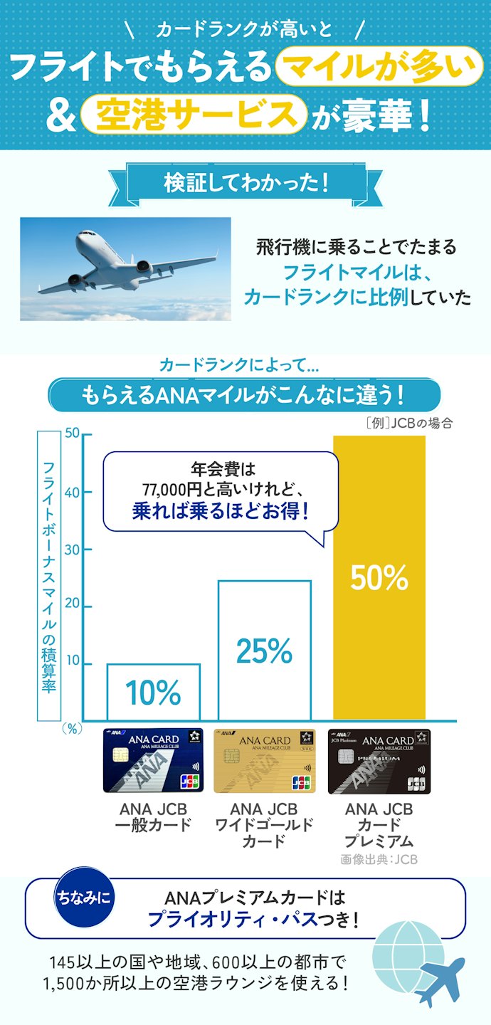 週1〜月1ペースで飛行機に乗るならANAプレミアムカードをチェック