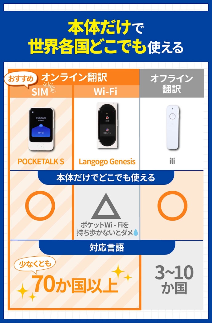 どこでもオンライン翻訳できるSIMタイプがおすすめ