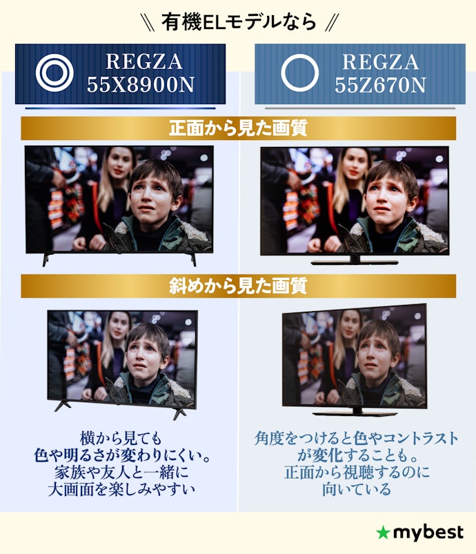 家族や友人など複数人で見るなら視野角の広い有機ELを選ぼう
