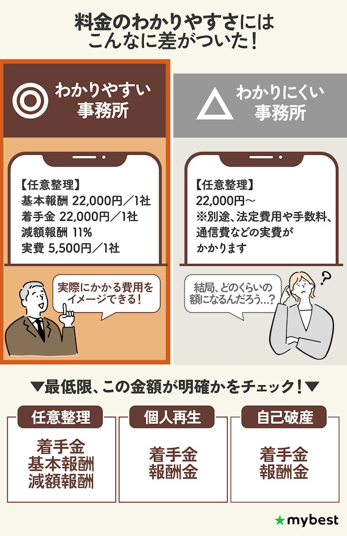 債務整理の費用は状況によって違うので、料金体系が明確なところを選ぼう
