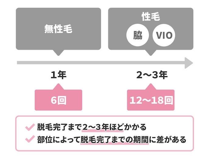 脱毛完了までの期間は2〜3年程度。部位によって期間が違う