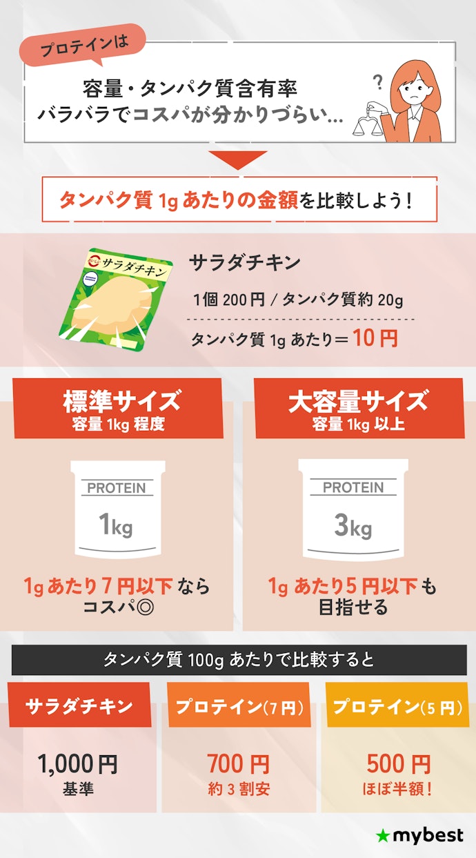 コスパで選ぶならタンパク質1gあたりの金額で比較しよう