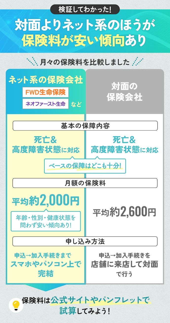 保障内容は大差ないから、保険料が安い収入保障保険を選んでOK