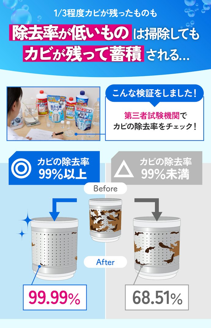 塩素系はカビをしっかり落とせるかが重要!カビの除去率は99%以上のものを選ぼう