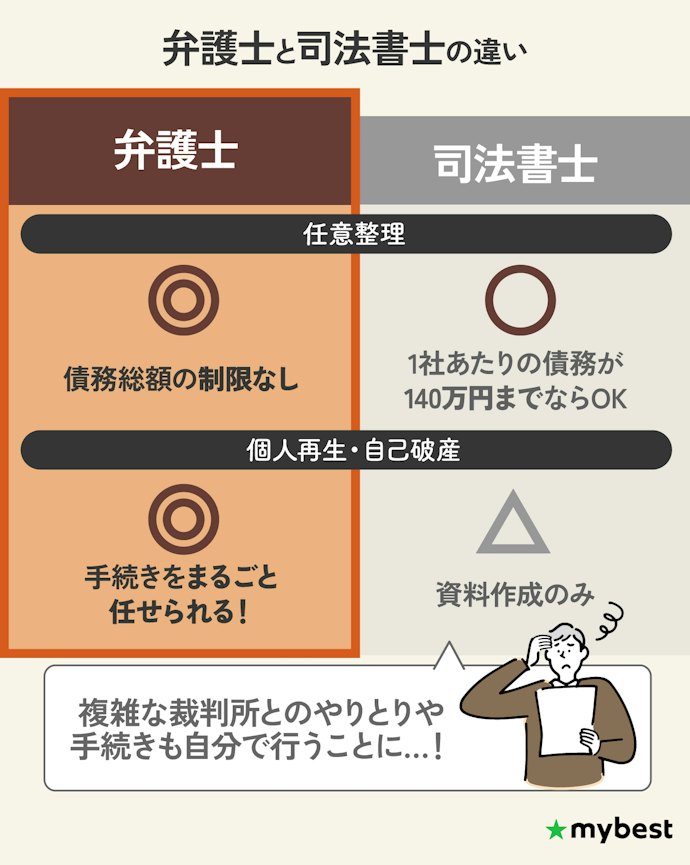 司法書士より、債務整理の手続きをすべて任せられる弁護士事務所がおすすめ