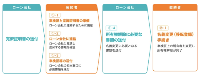 所有権解除・名義変更代行に対応しているかもチェック
