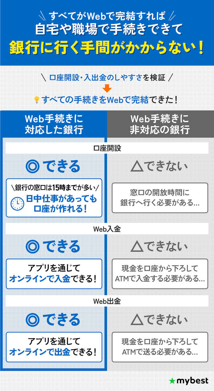 口座開設~入出金までWeb手続きできる定期預金がベター