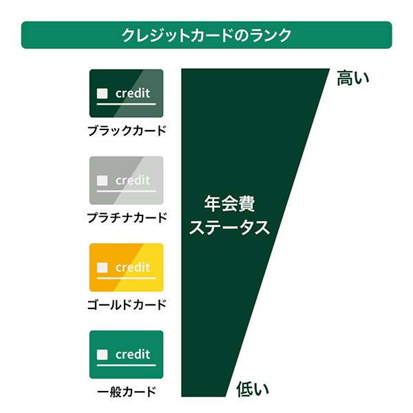 ステータスを重視するなら、ゴールドカード以上がおすすめ