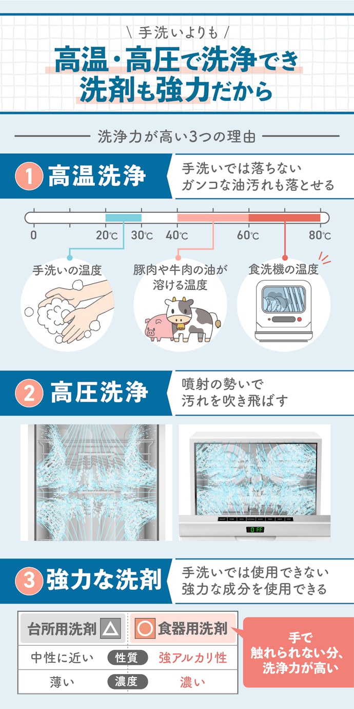 食洗機が手洗いよりも食器をきれいに洗える3つの理由とは