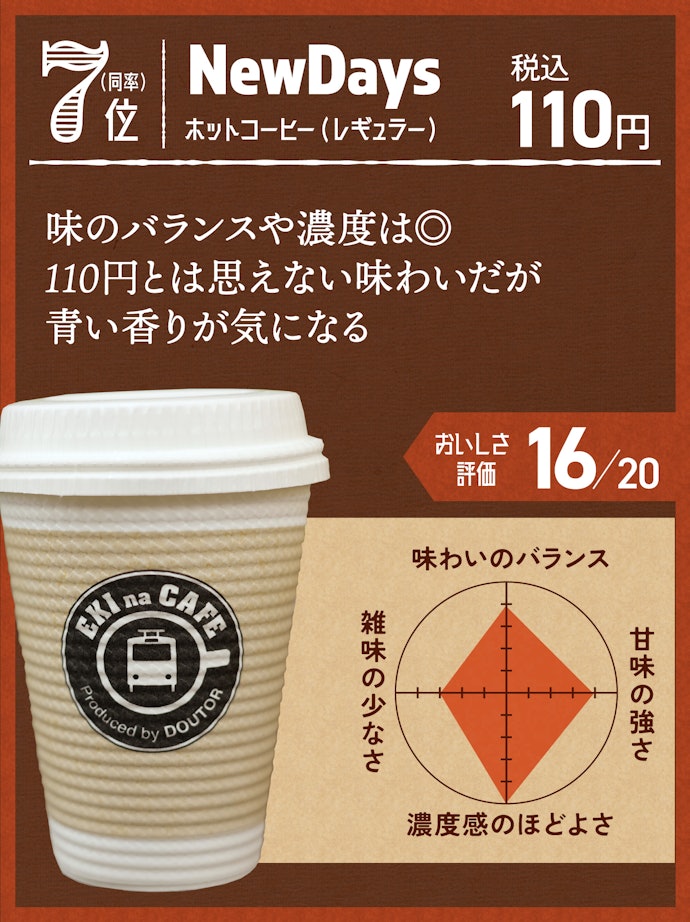 7位(同率):NewDays ホットコーヒー(レギュラー)