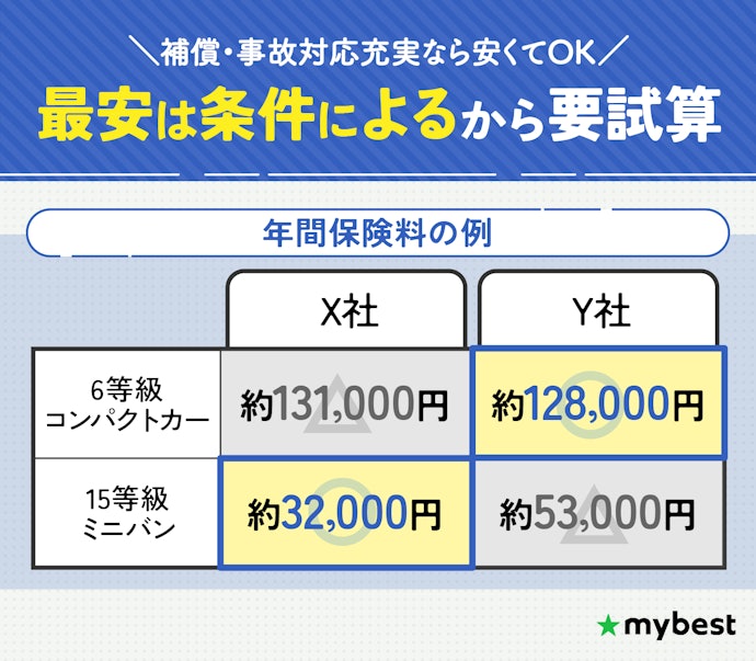 保険料は相見積りをして安い自動車保険を選ぼう!補償は過不足なく設定するのが重要