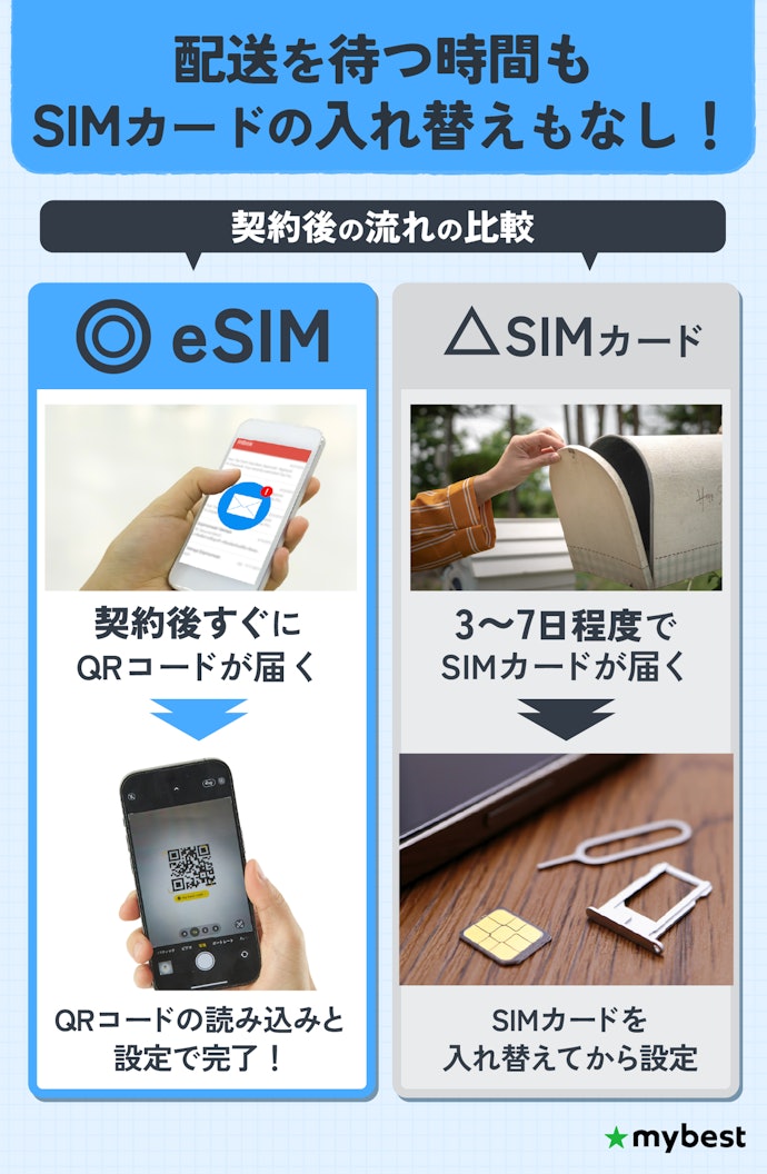 申し込んですぐに使いたいなら、eSIM対応で通信速度が速い格安SIM(格安スマホ)がおすすめ
