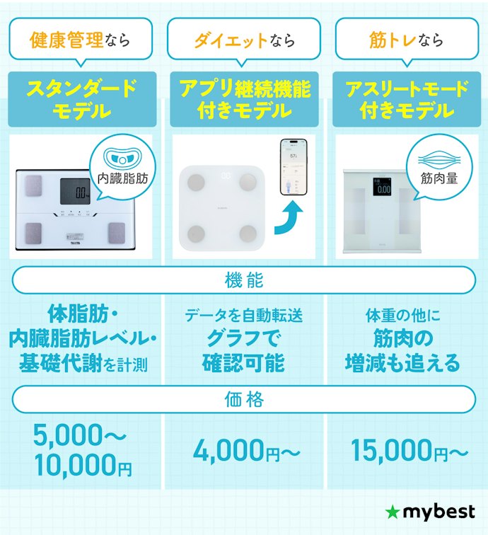 健康管理?ダイエット?使用目的に合わせて絞ろう
