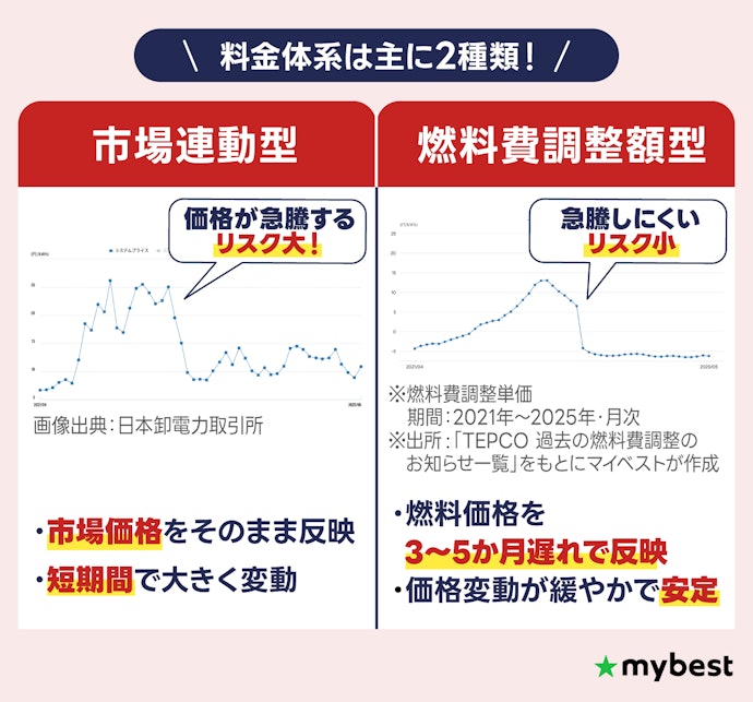 市場連動型は高騰リスク大。燃料費調整額型から選ぼう