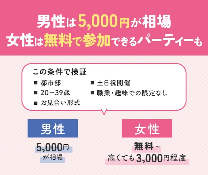 参加する婚活パーティーによって料金は異なる。予算に合わせて選ぼう