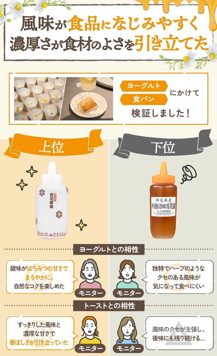 ヨーグルトやトーストに合わせるなら、クセが控えめで単体でもしっかり甘さがあるものを