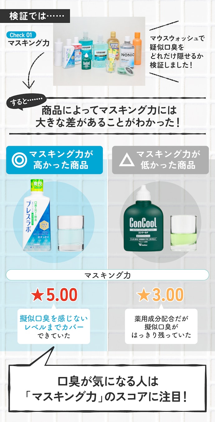 【ポイント】気になる口臭をカバーする「マスキング力」は最高スコア!