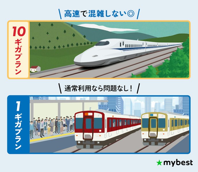 【STEP2】こだわりがある人は10ギガのプランを選ぼう