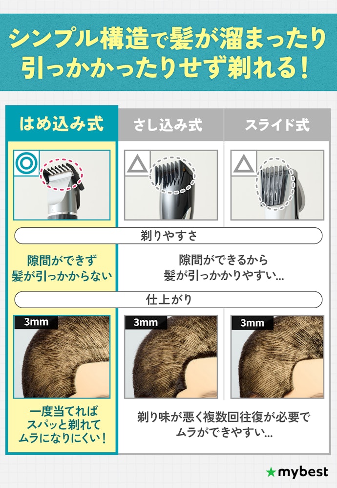 スパッと剃りやすい、アタッチメントがはめ込み式のバリカンがおすすめ