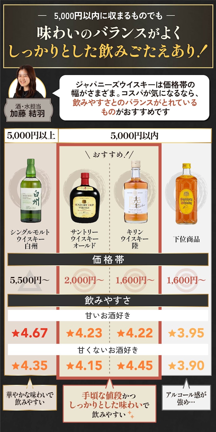 値段を抑えて楽しみたいなら、5,000円以内に収まるものをチェック!
