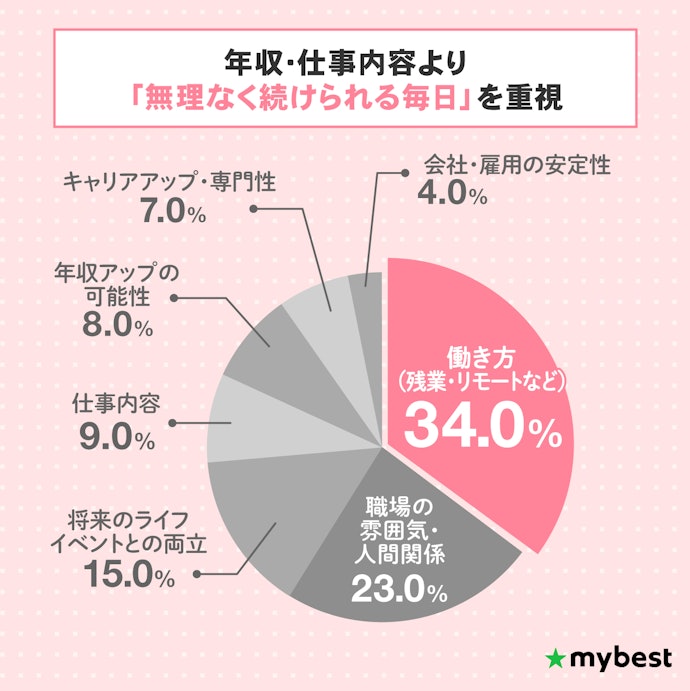 30代女性が転職活動で特に重視していたことは?