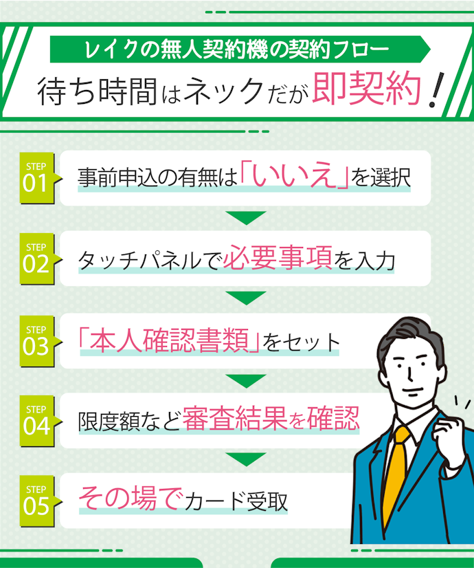 申し込みから契約まですべて無人契約機で行う場合