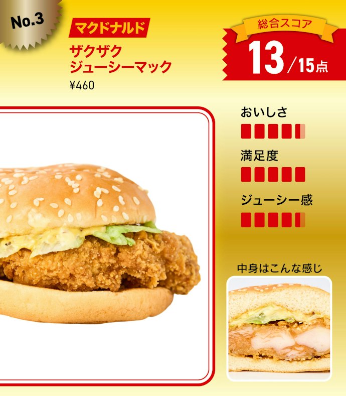 【3位】マクドナルド「ザクザクジューシーマック」(460円)