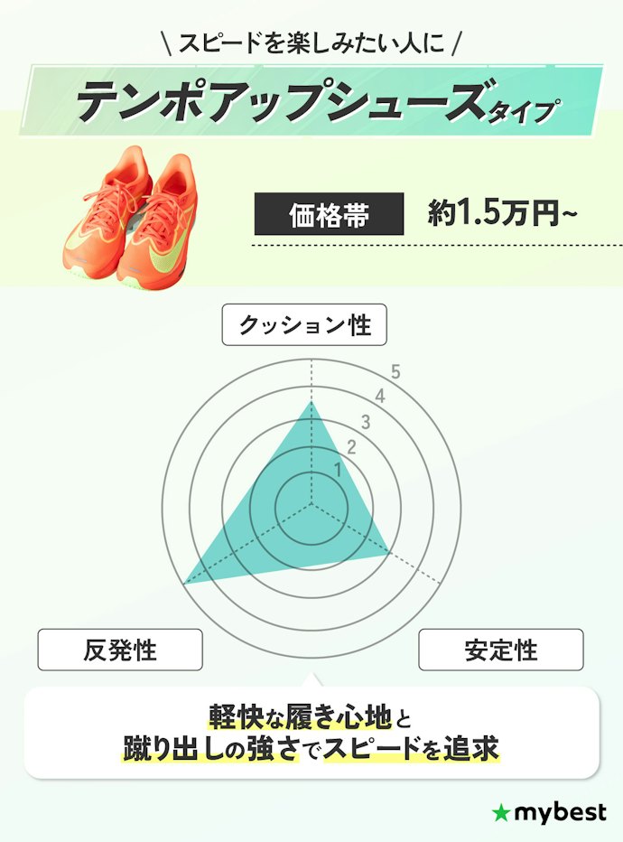 タイムを縮めてサブ4を狙うなら、高反発モデルを選ぼう