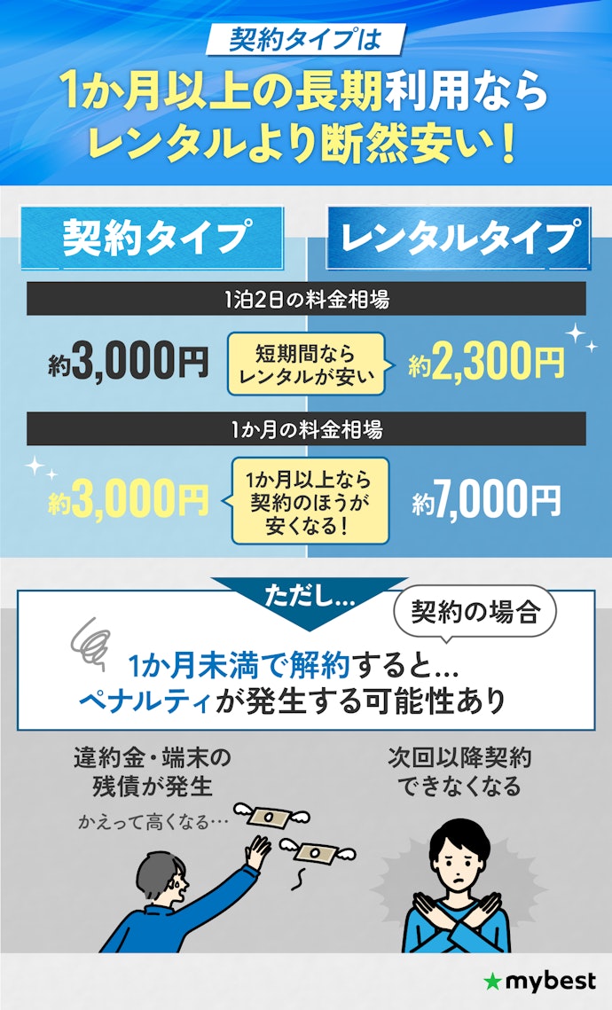 1か月以上使うなら、契約タイプのポケット型WiFiがおすすめ