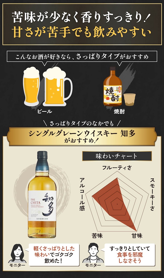 普段ビールや焼酎のような甘さ控えめのお酒を飲むなら、さっぱりタイプがおすすめ!