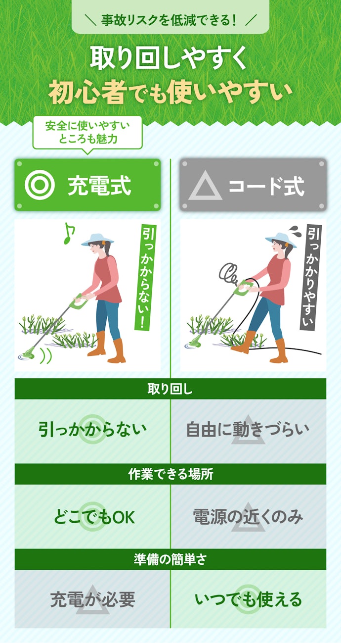 自宅の庭なら、コードレスで使える充電式の草刈機一択!