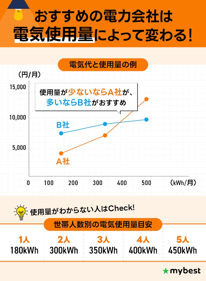 電力使用量を基準に電力会社を選ぼう!わからなければ世帯人数を目安に
