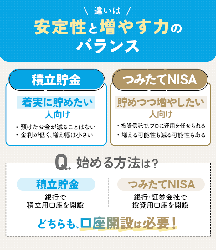 積立貯金とつみたて投資枠の違いは?向いている人とは?