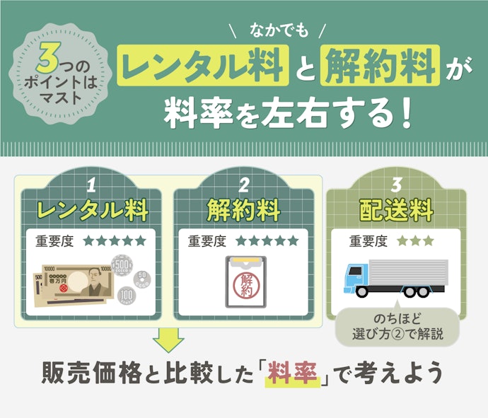 お得さの指標である料率が最重要!借りたい期間で一番料率が低いサービスを選ぼう