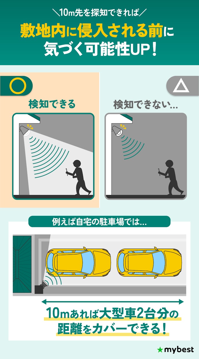 10m先のものに反応できるセンサー感度がおすすめ
