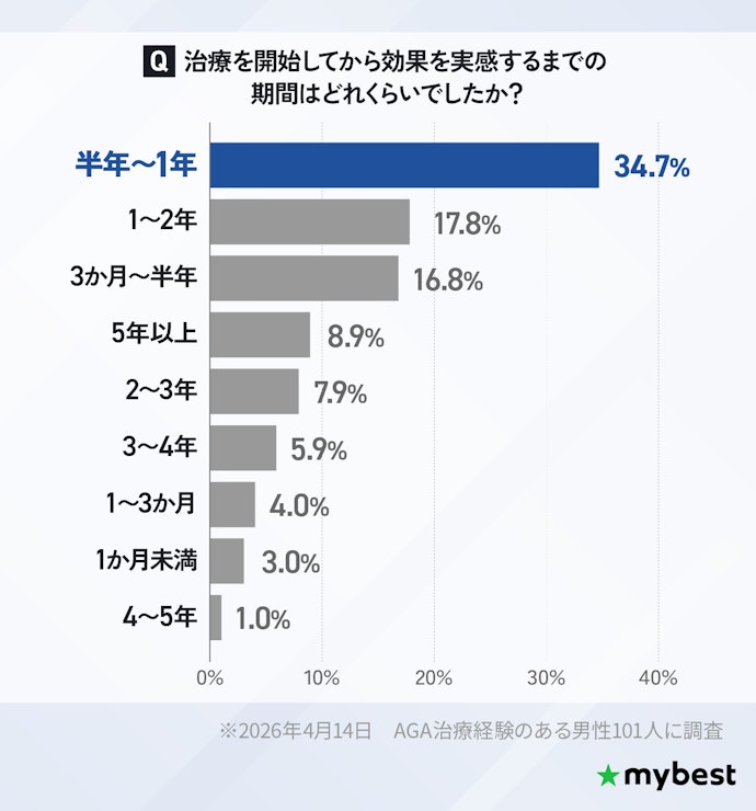 治療開始から半年~1年程度で効果を感じ始めた人が多い傾向