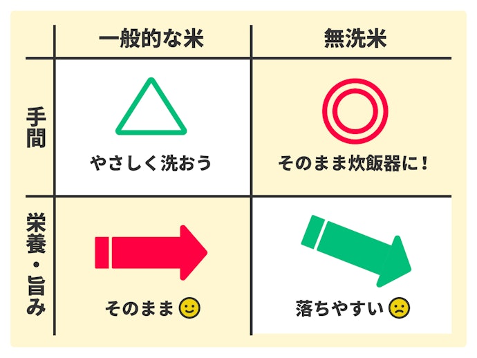 研ぐ手間を省きたいなら、無洗米が便利