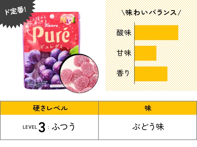 【57位(同率)】カンロ「ピュレグミ グレープ」(162円)/ 56g / 192kcal