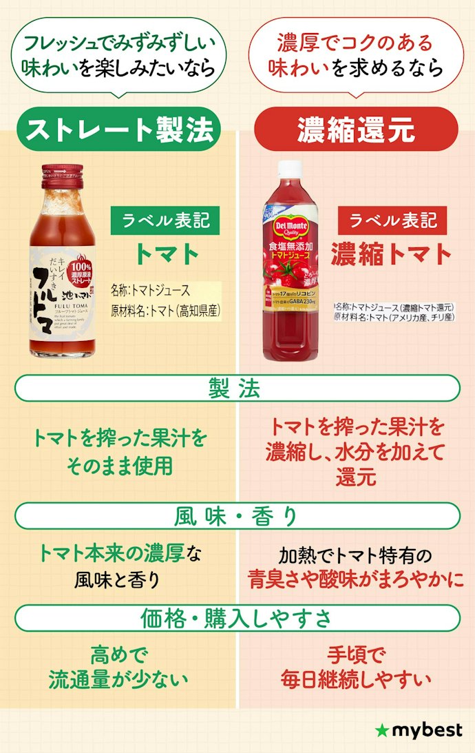 ストレート製法と濃縮還元で味わいは変わる!好みに合わせて選ぼう