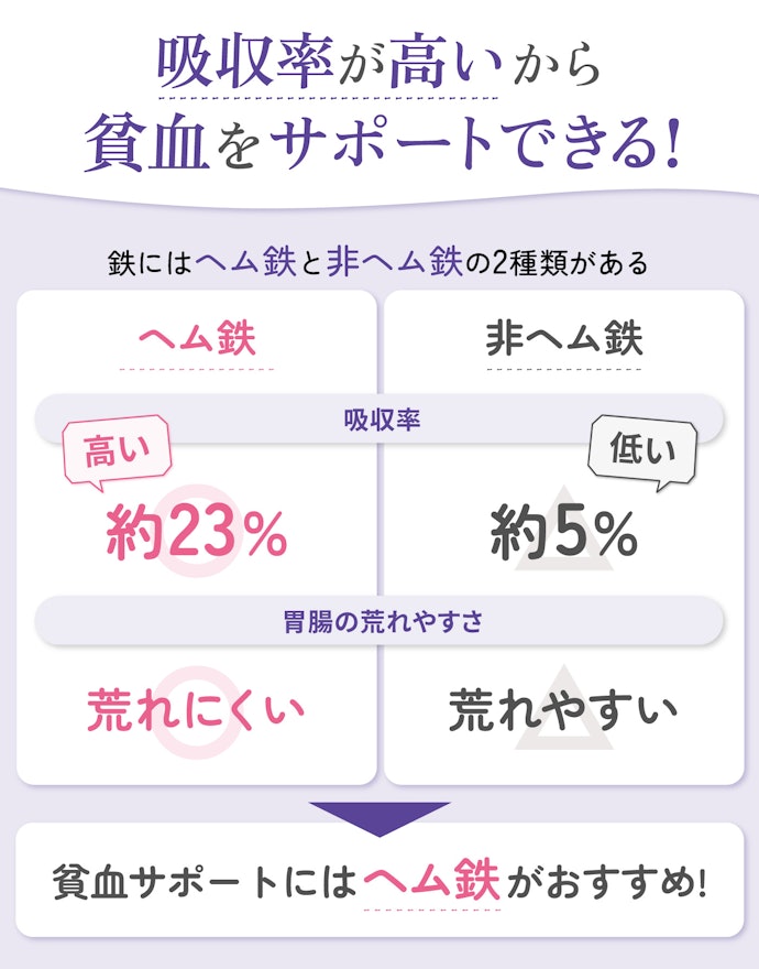 ヘム鉄配合の鉄分サプリがおすすめ