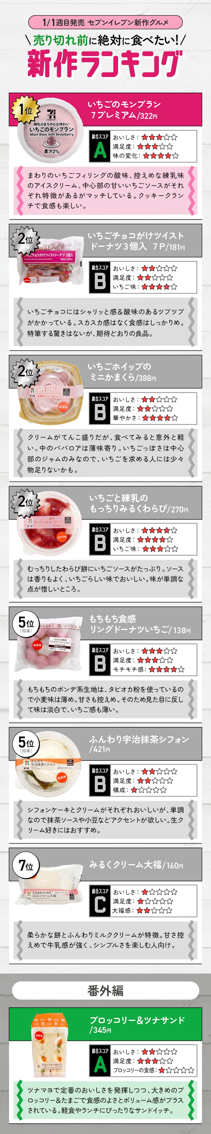 【1月1週目発売】セブン新作スイーツ7商品の「売り切れ前に絶対に食べたい新作ランキング」はこちら!